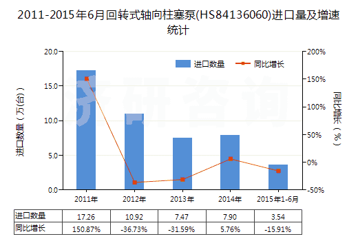 2011-2015年6月回轉(zhuǎn)式軸向柱塞泵(HS84136060)進口量及增速統(tǒng)計